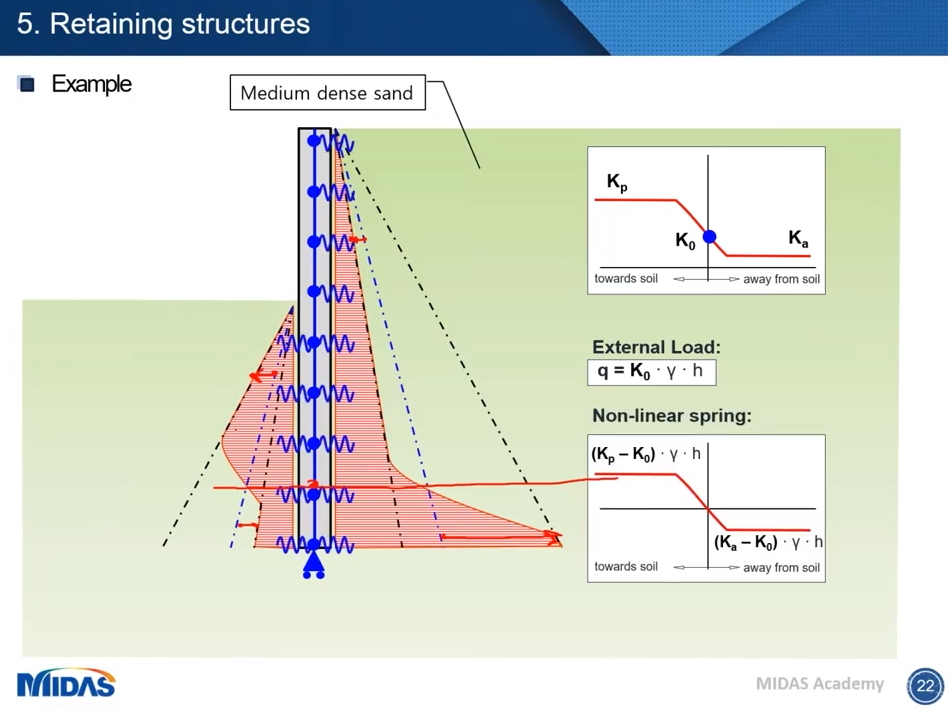 Fundamentals Of Soil Structure Interaction Analysis For Integral Bridges